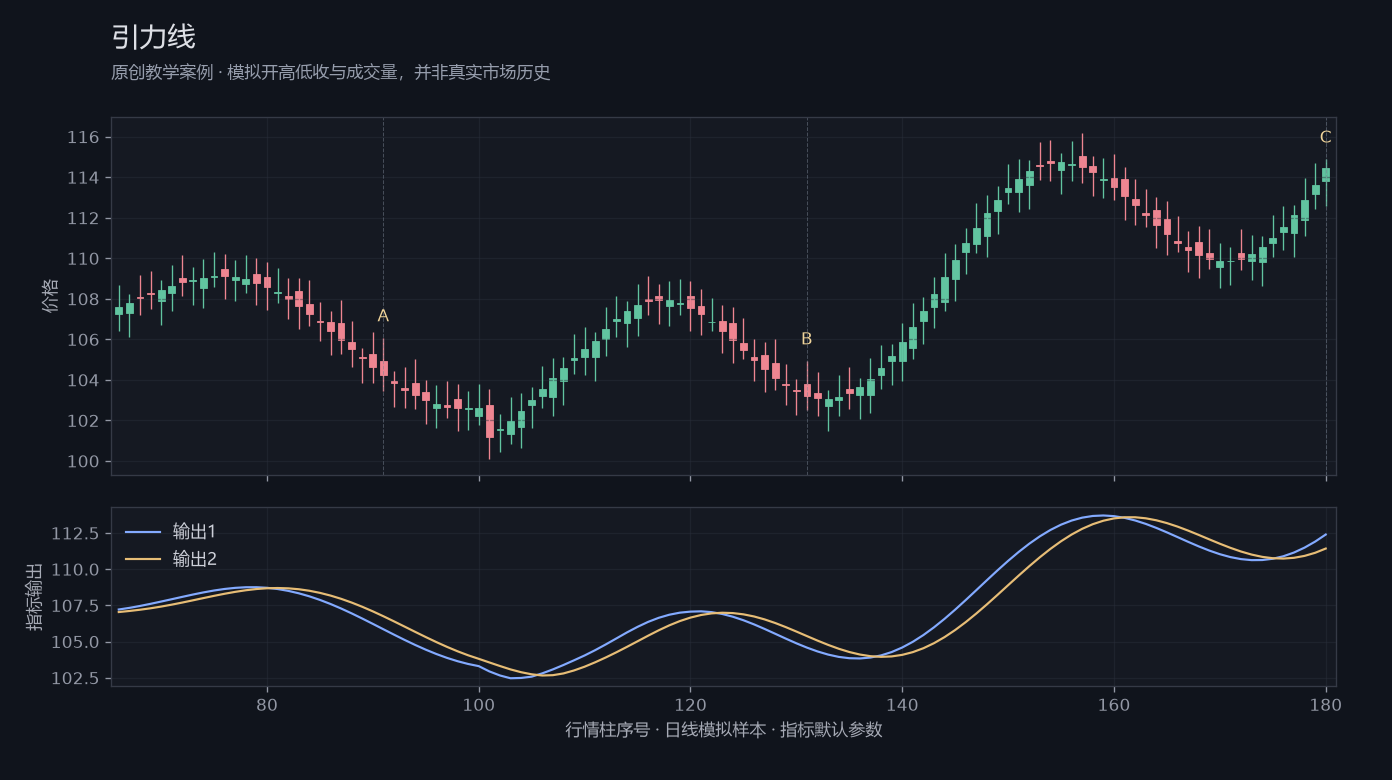 引力线原创模拟行情图，标出甲乙丙观察位置、价格与指标输出