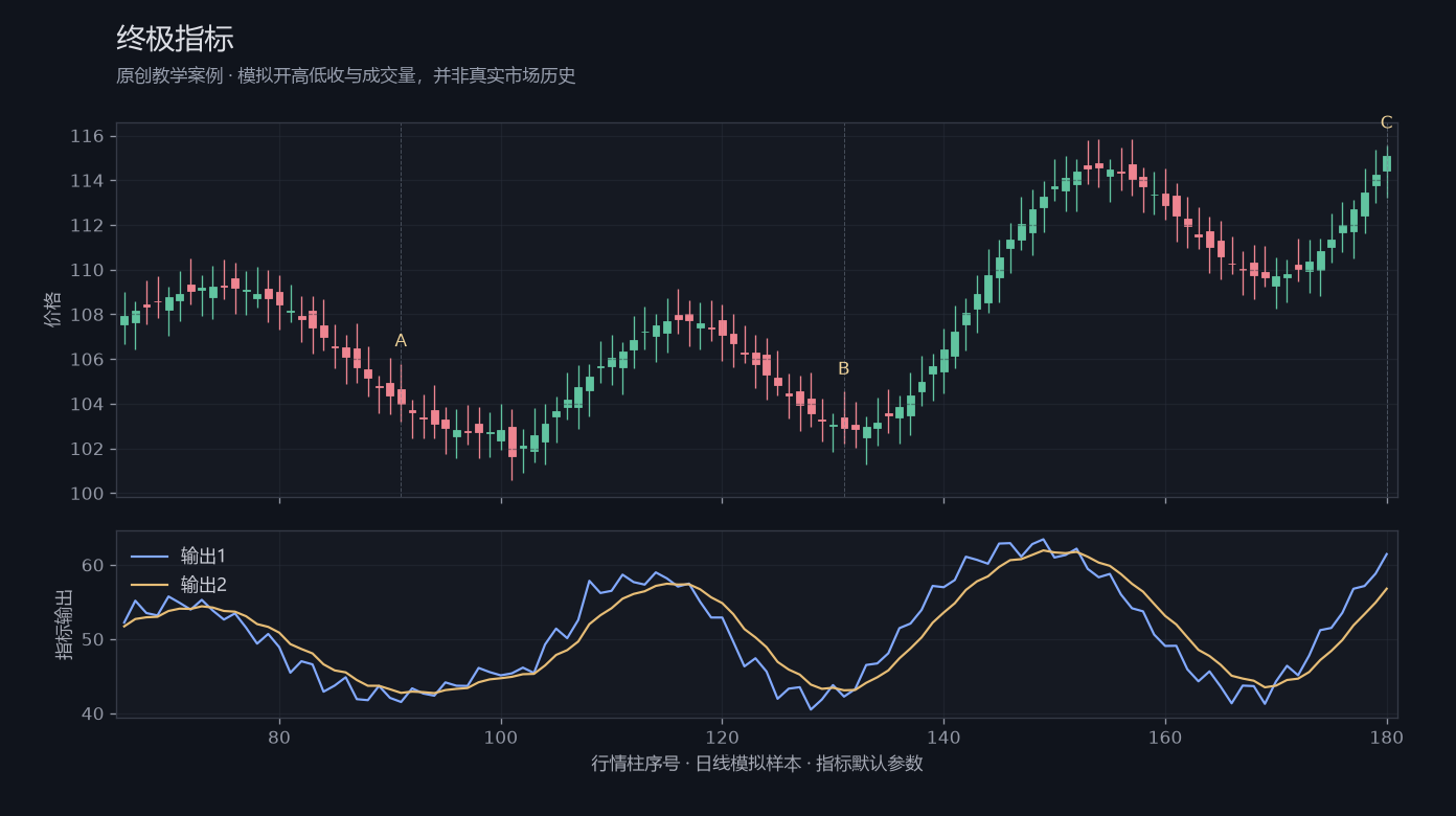终极指标原创模拟行情图，标出甲乙丙观察位置、价格与指标输出
