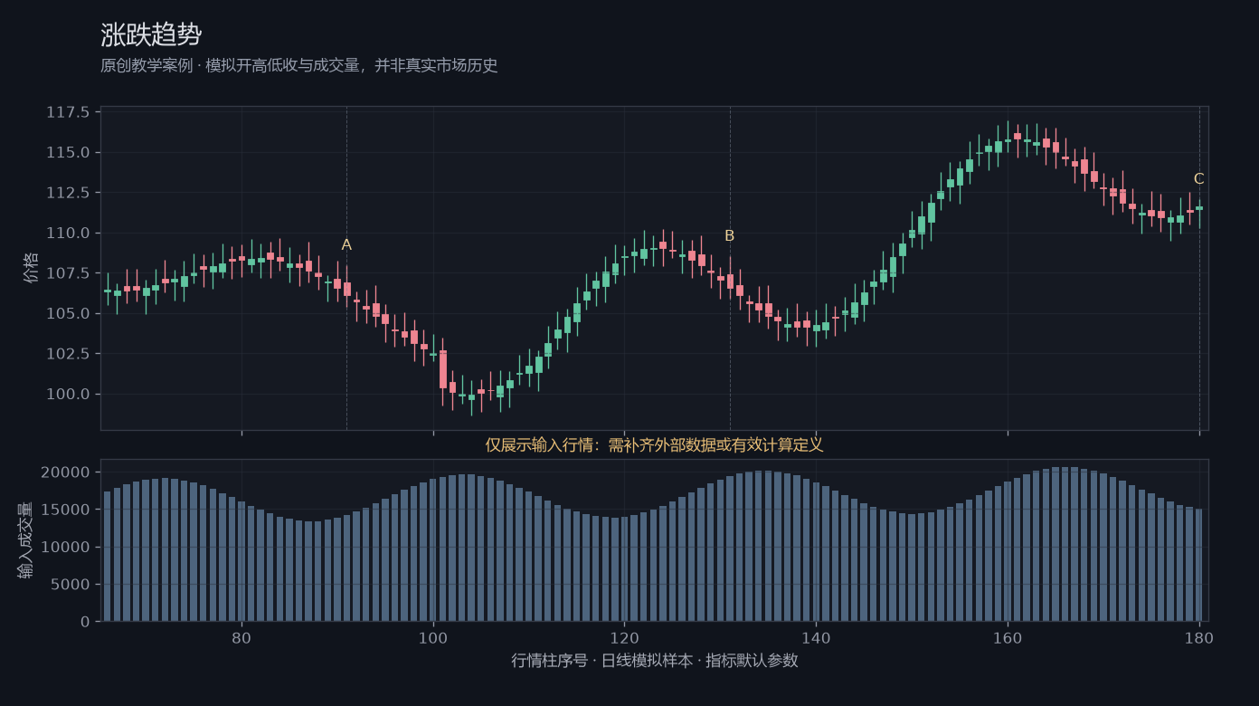 涨跌趋势原创模拟行情图，标出甲乙丙观察位置、价格与指标输出