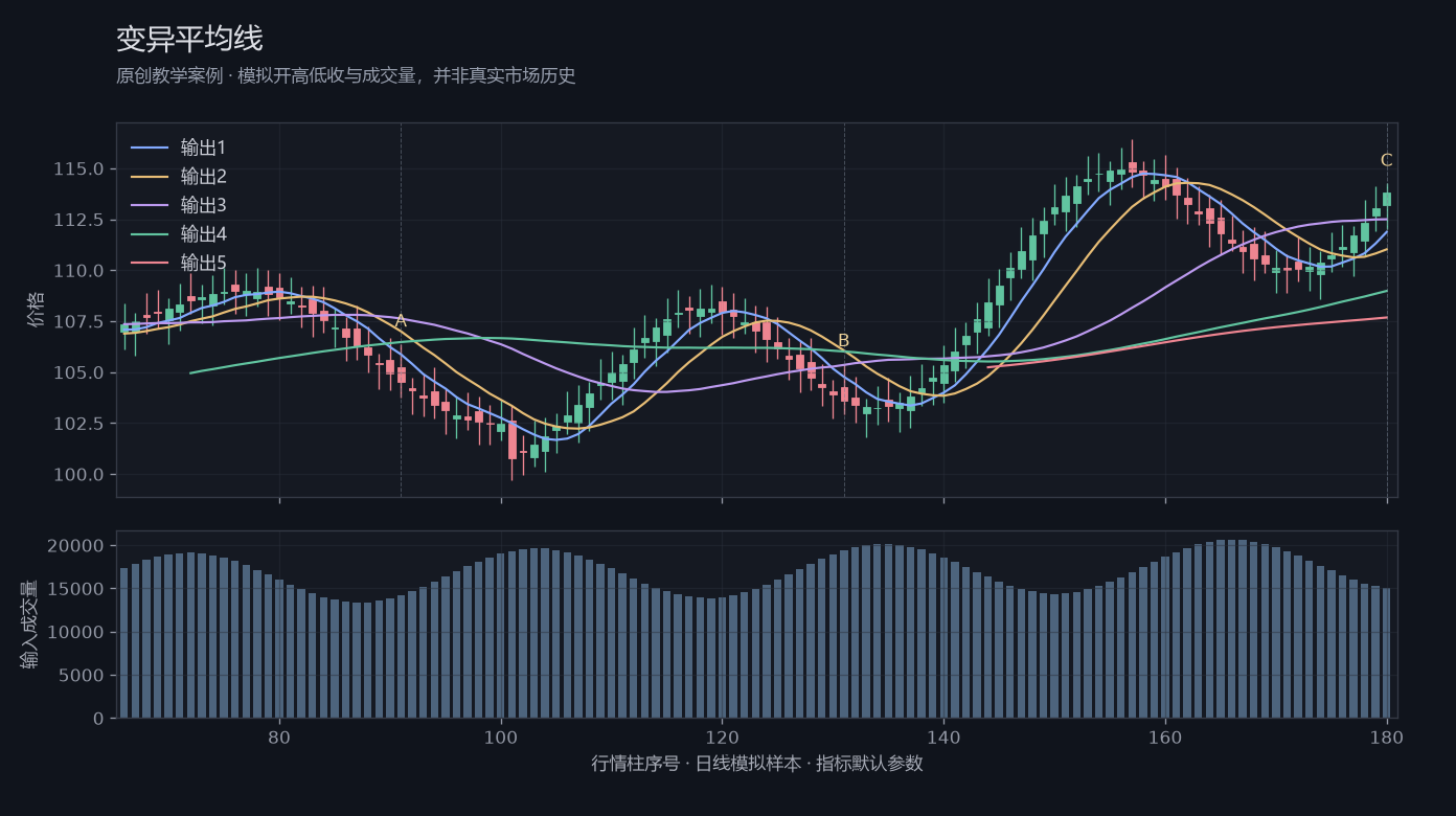 变异平均线原创模拟行情图,标出甲乙丙观察位置、价格与指标输出