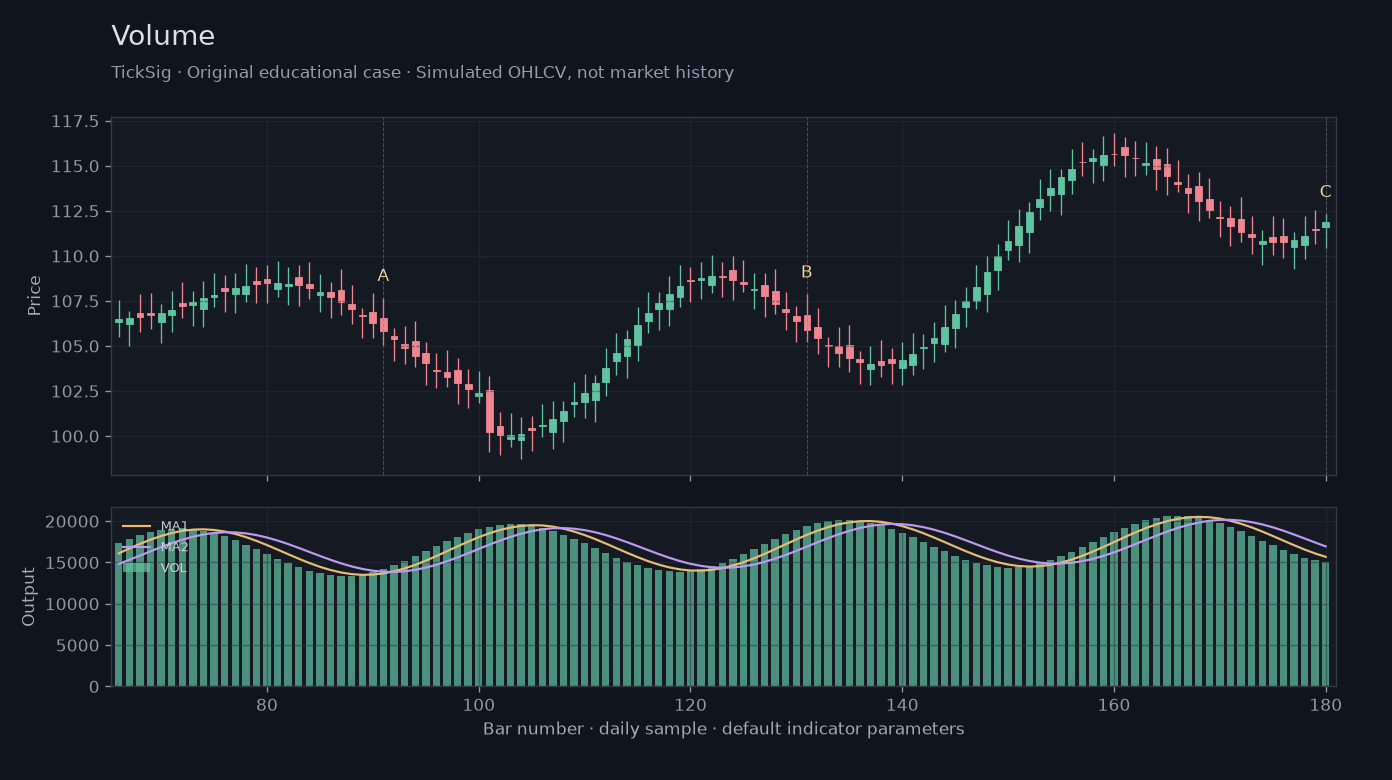 Original Volume simulated case showing price, outputs and three observation points