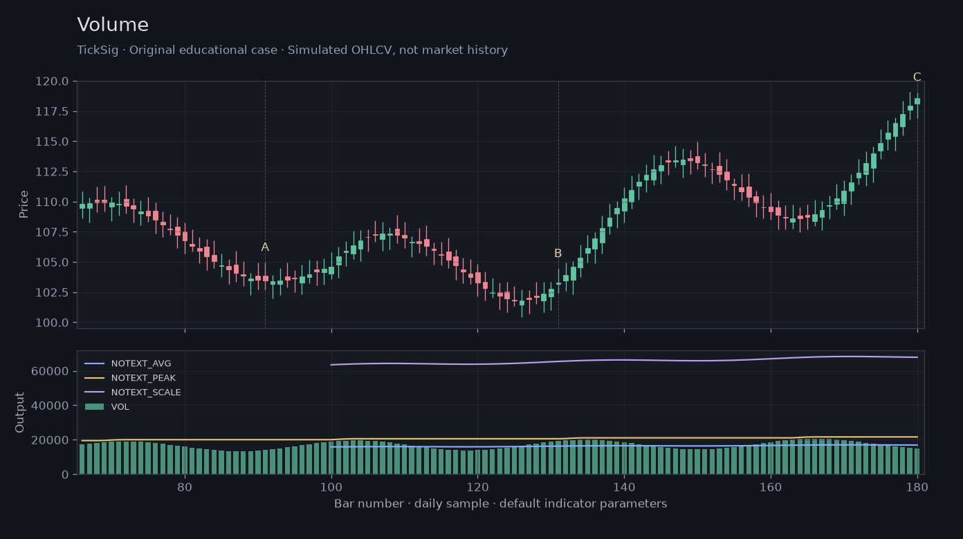 Original Volume simulated case showing price, outputs and three observation points