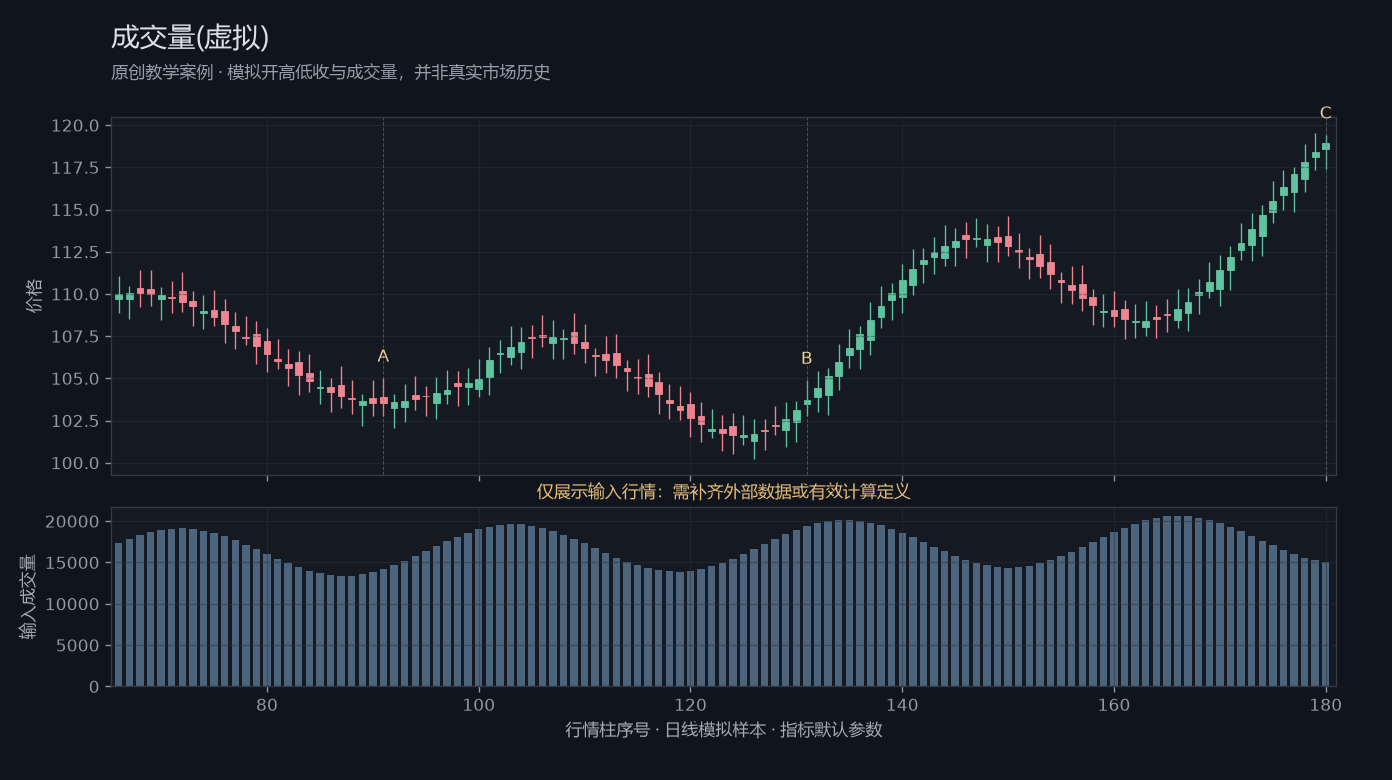 成交量(虚拟)原创模拟行情图，标出甲乙丙观察位置、价格与指标输出