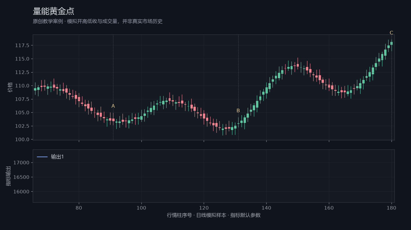 量能黄金点原创模拟行情图，标出甲乙丙观察位置、价格与指标输出