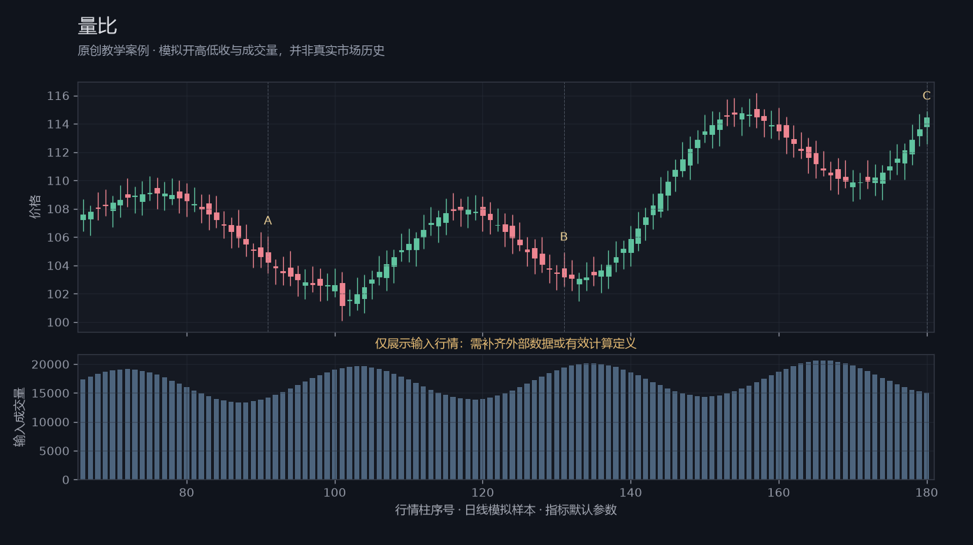 量比原创模拟行情图，标出甲乙丙观察位置、价格与指标输出