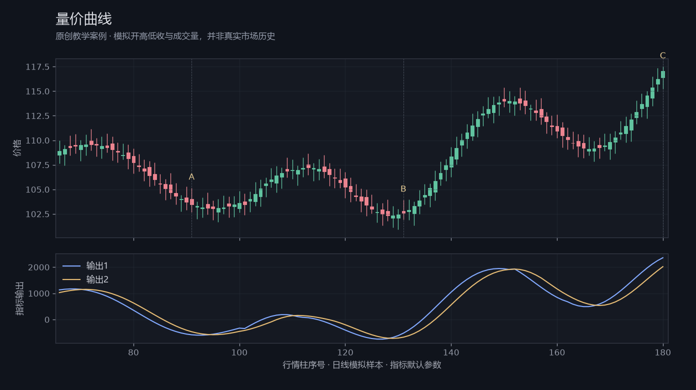 量价曲线原创模拟行情图,标出甲乙丙观察位置、价格与指标输出