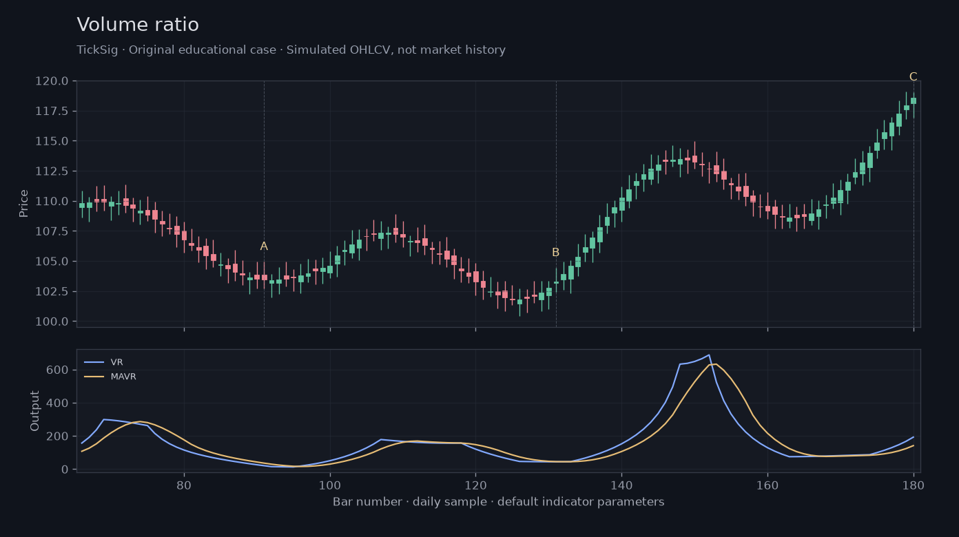 Original Volume ratio simulated case showing price, outputs and three observation points