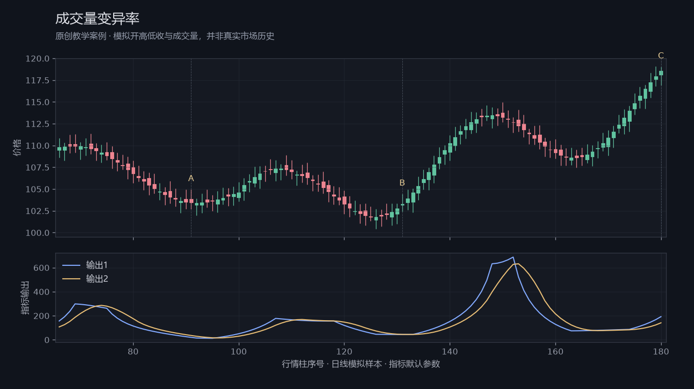 成交量变异率原创模拟行情图，标出甲乙丙观察位置、价格与指标输出