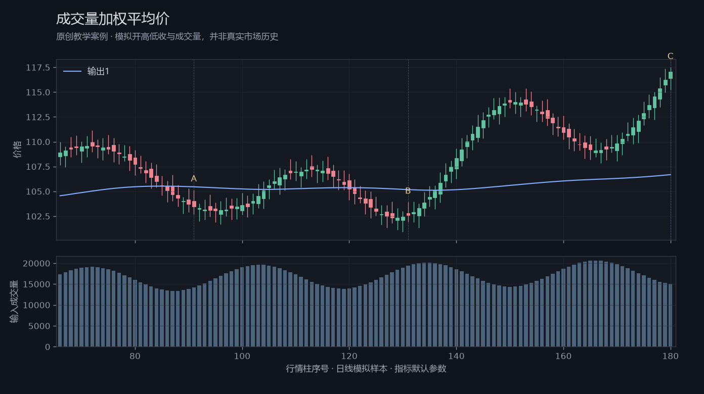 成交量加权平均价原创模拟行情图，标出甲乙丙观察位置、价格与指标输出