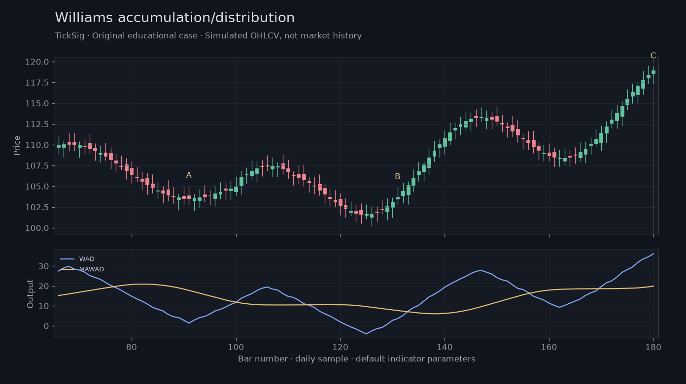 Original Williams accumulation/distribution simulated case showing price, outputs and three observation points