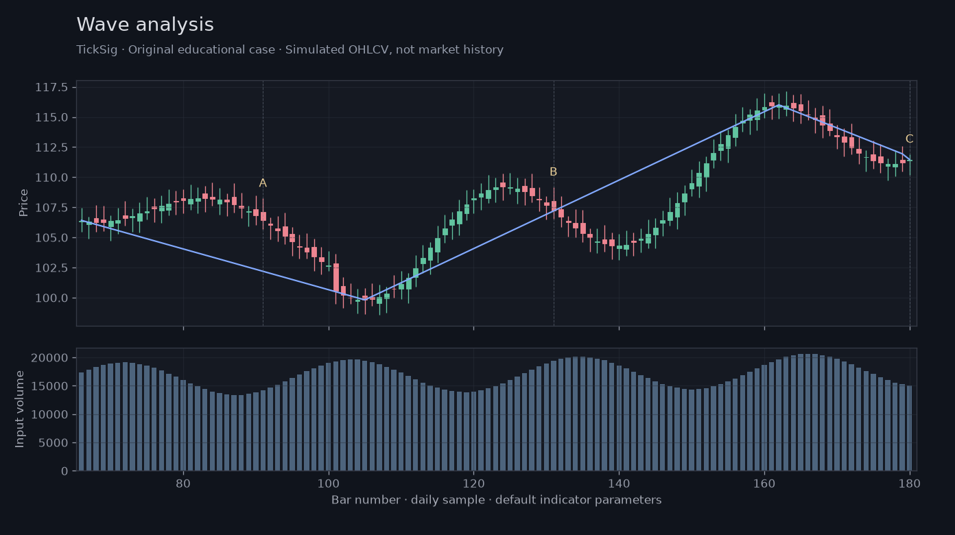 Original Wave analysis simulated case showing price, outputs and three observation points