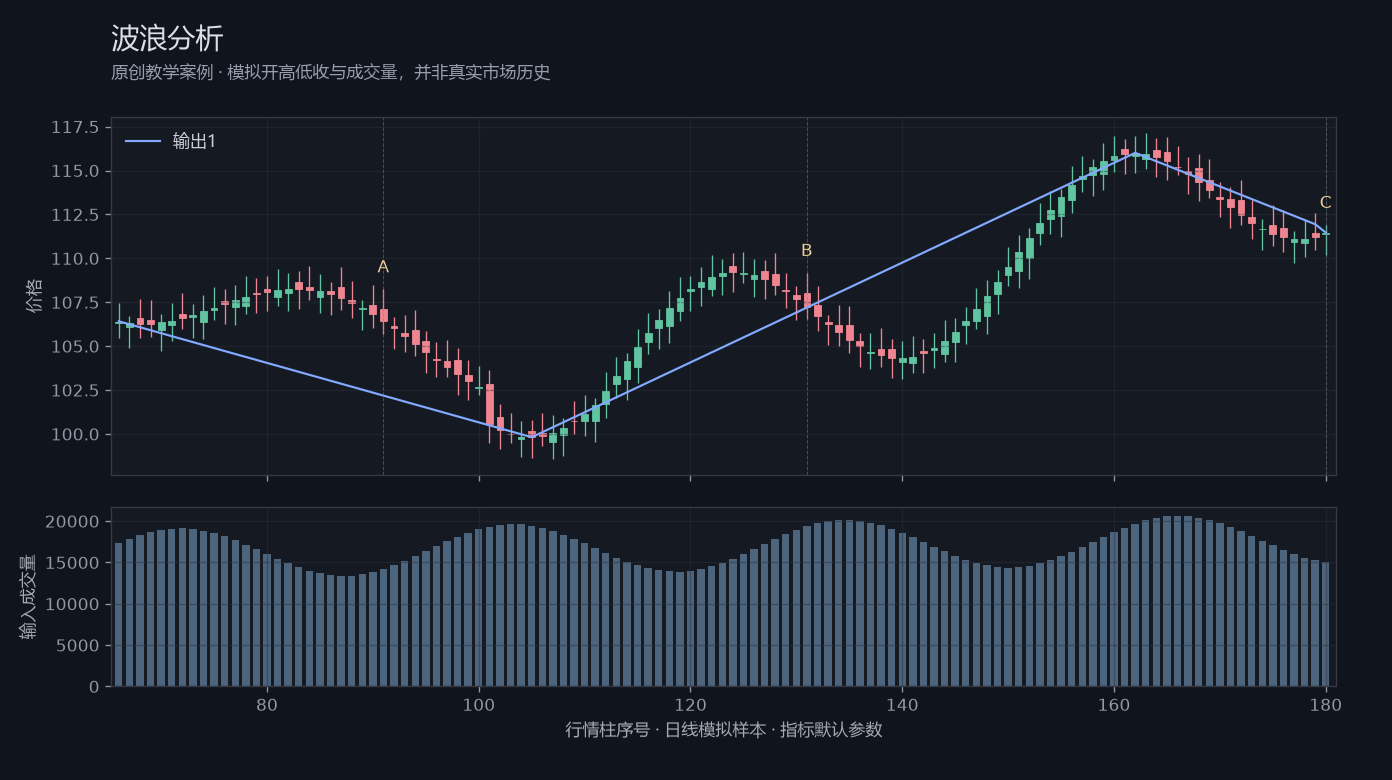 波浪分析原创模拟行情图，标出甲乙丙观察位置、价格与指标输出