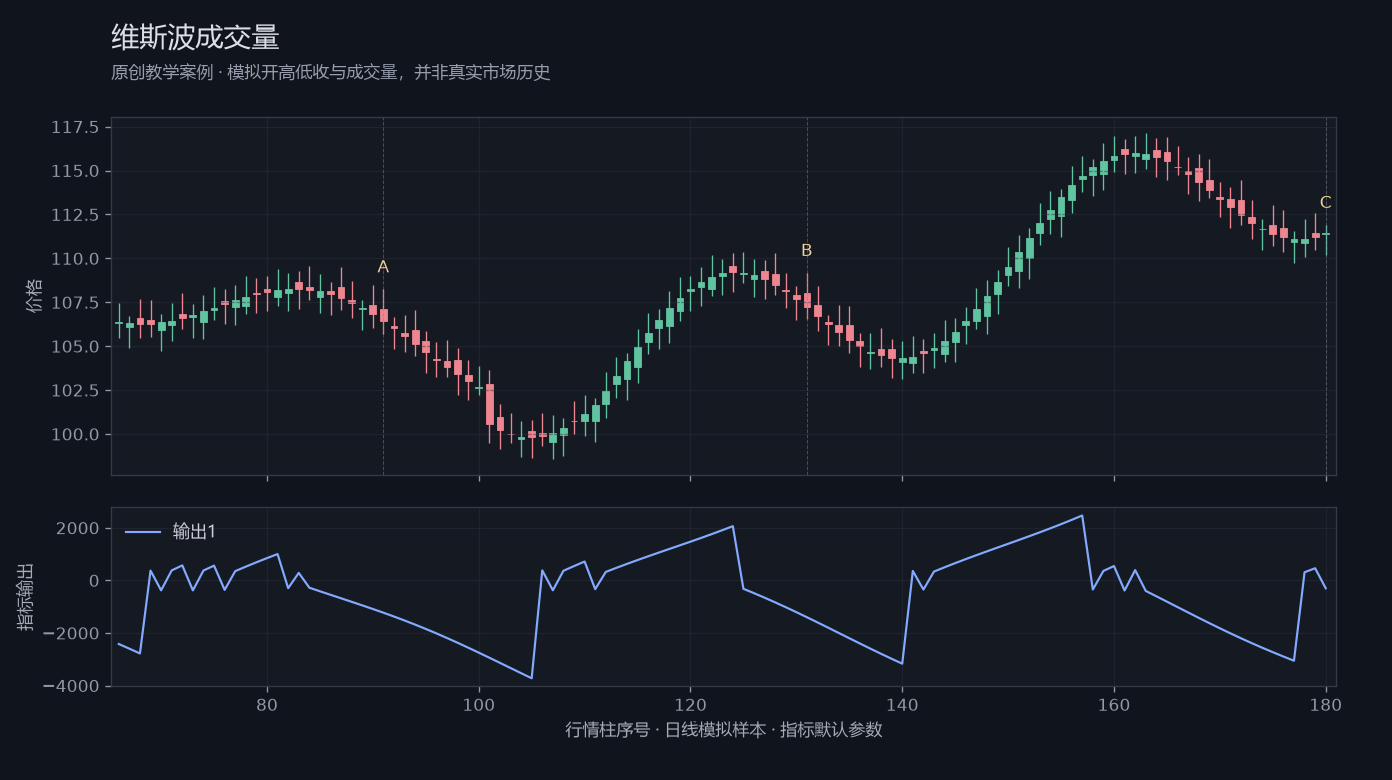 维斯波成交量原创模拟行情图，标出甲乙丙观察位置、价格与指标输出
