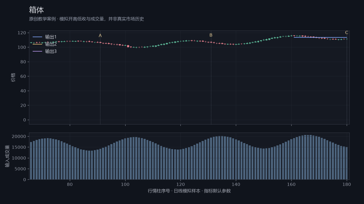 箱体原创模拟行情图，标出甲乙丙观察位置、价格与指标输出