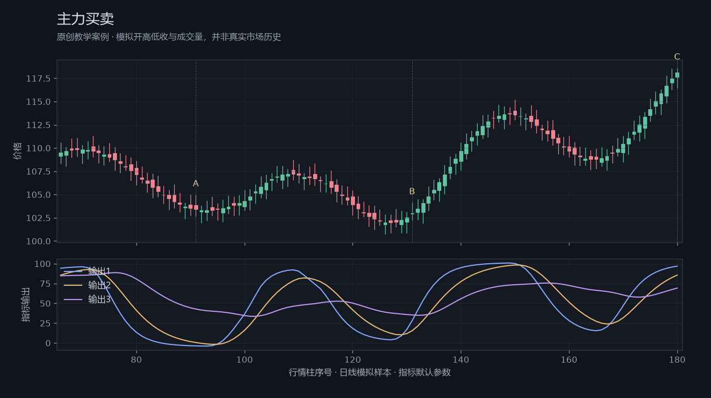 主力买卖原创模拟行情图，标出甲乙丙观察位置、价格与指标输出