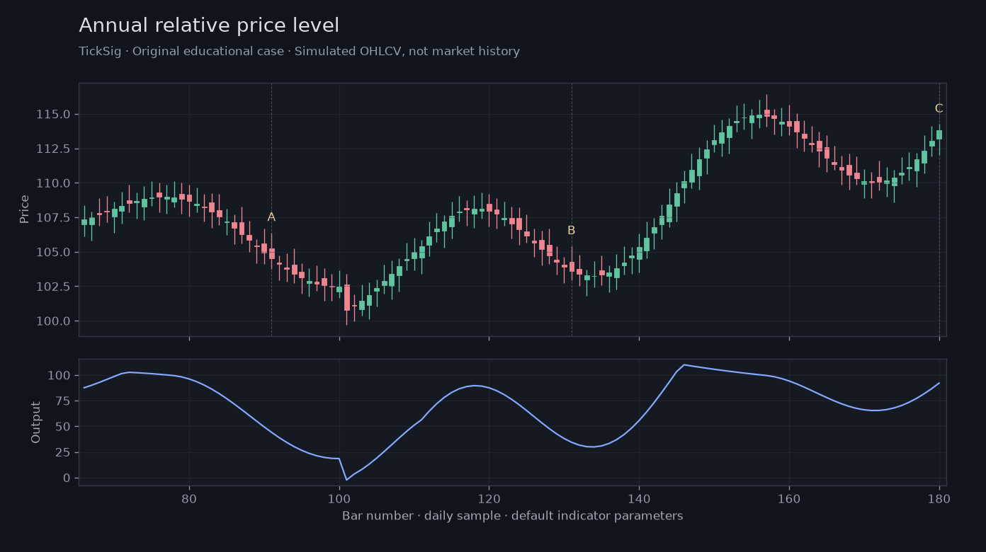 Original Annual relative price level simulated case showing price, outputs and three observation points