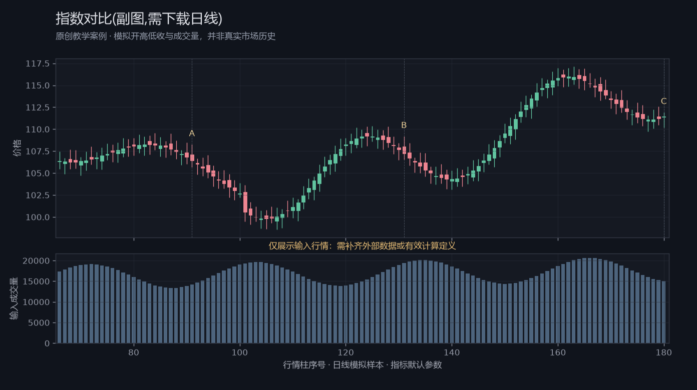 指数对比(副图,需下载日线)原创模拟行情图，标出甲乙丙观察位置、价格与指标输出