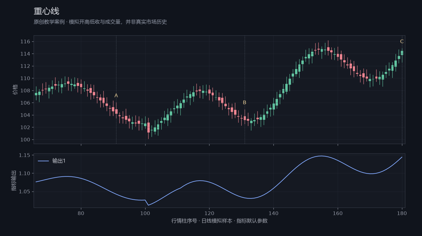 重心线原创模拟行情图，标出甲乙丙观察位置、价格与指标输出